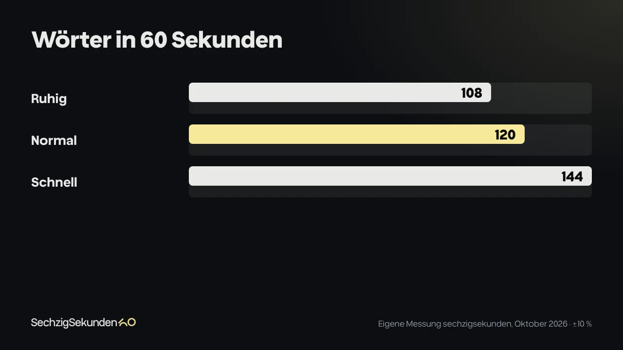 Balkendiagramm „Wörter in 60 Sekunden“: Ruhig 108 Wörter, Normal 120 Wörter, Schnell 144 Wörter. Quelle: Eigene Messung sechzigsekunden, Oktober 2026, ±10 Prozent.