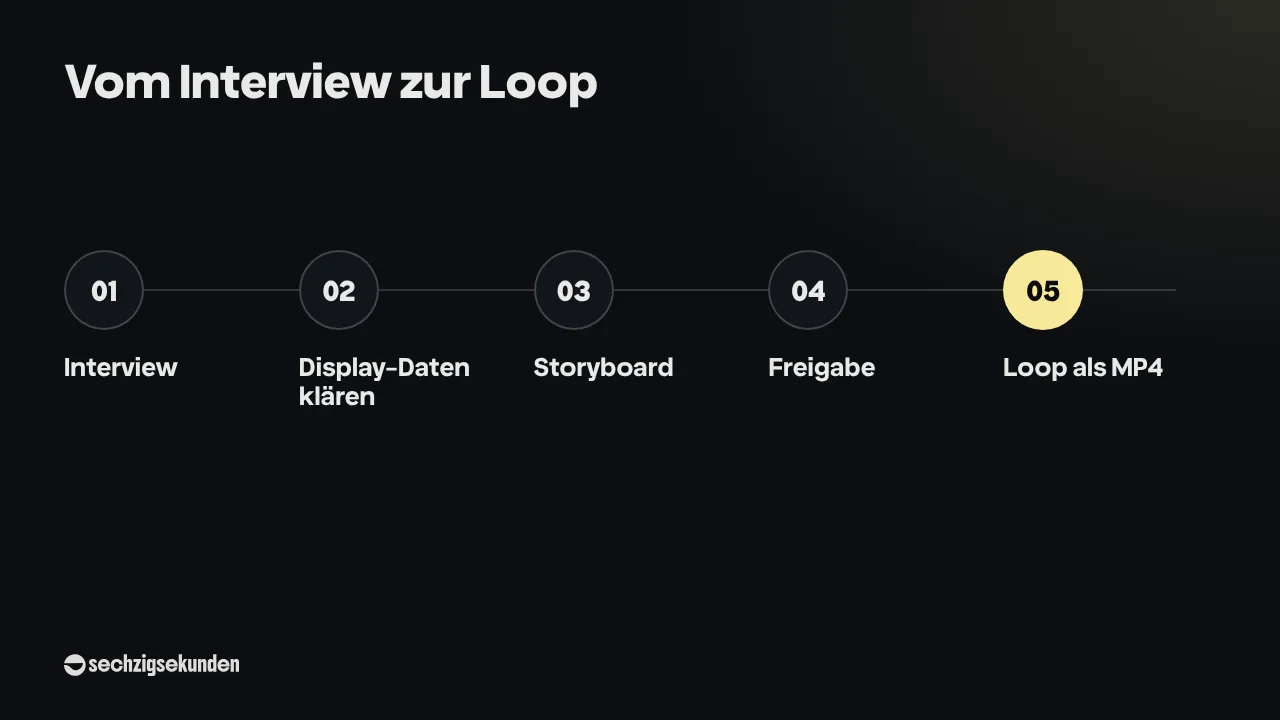 Grafik „Vom Interview zur Loop“ mit fünf Schritten: Interview, Display-Daten klären, Storyboard, Freigabe, Loop als MP4.