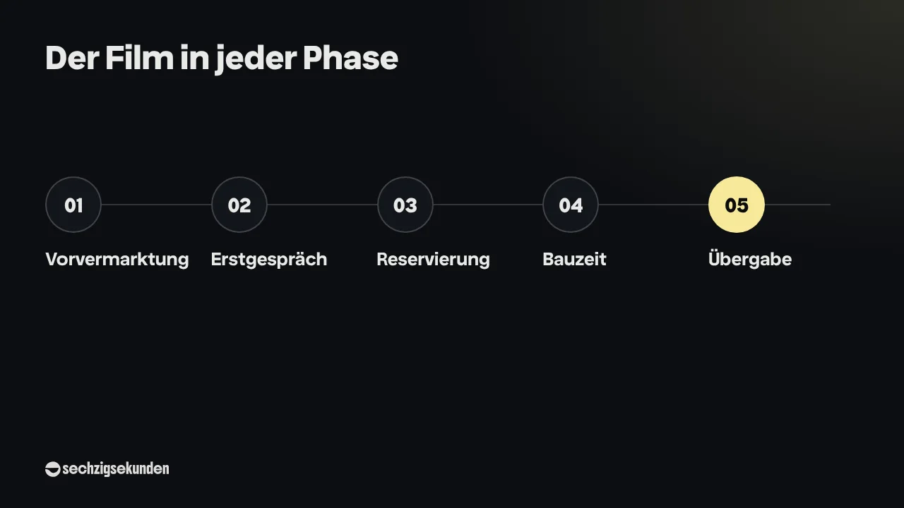 Ablauf „Der Film in jeder Phase“: Vorvermarktung, Erstgespräch, Reservierung, Bauzeit, Übergabe.