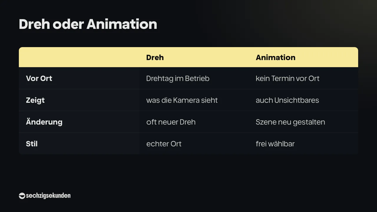 Vergleichstabelle „Dreh oder Animation“: Vor Ort (Drehtag im Betrieb, kein Termin vor Ort), Zeigt (was die Kamera sieht, auch Unsichtbares), Änderung (oft neuer Dreh, Szene neu gestalten) und Stil (echter Ort, frei wählbar).