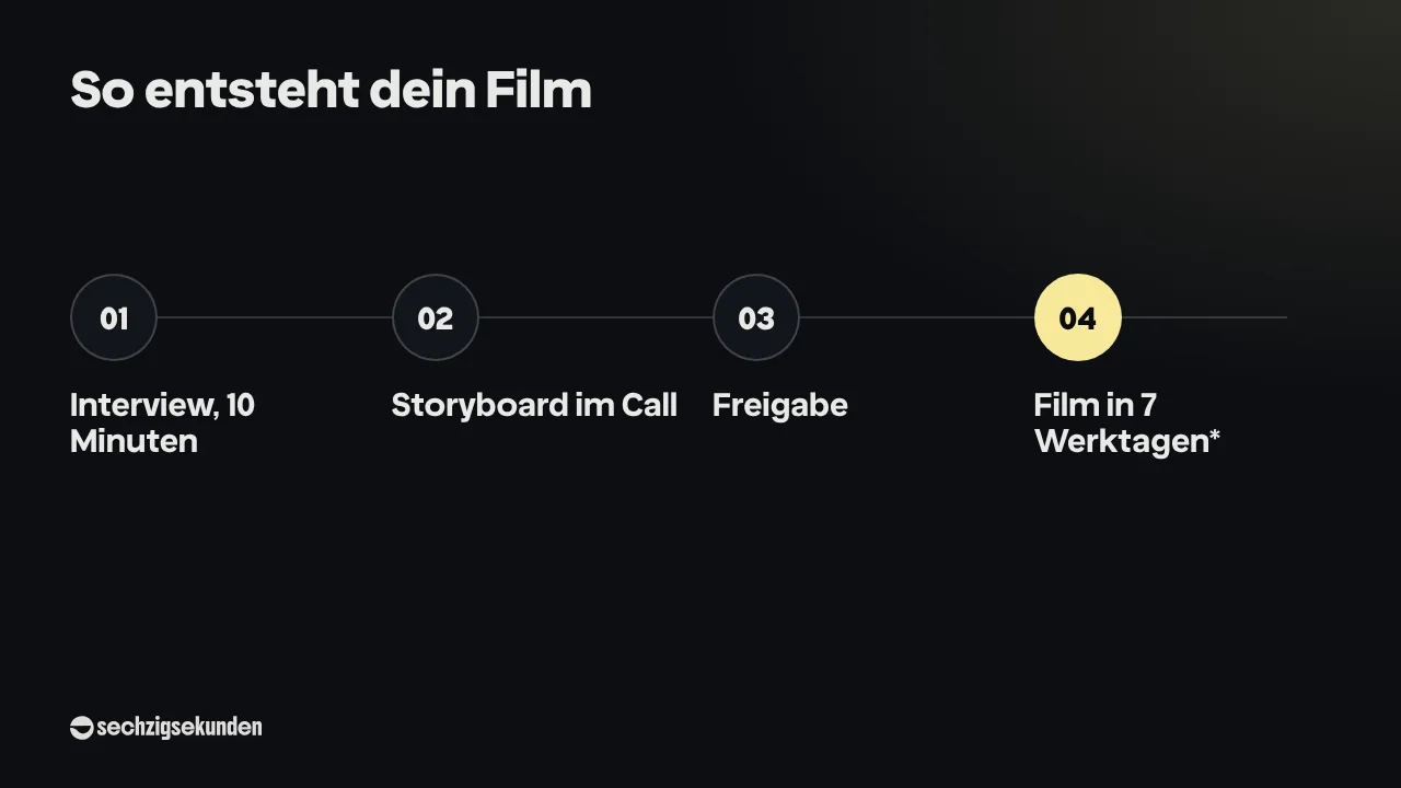 Ablauf „So entsteht dein Film“: Interview, 10 Minuten; Storyboard im Call; Freigabe; Film in 7 Werktagen*.