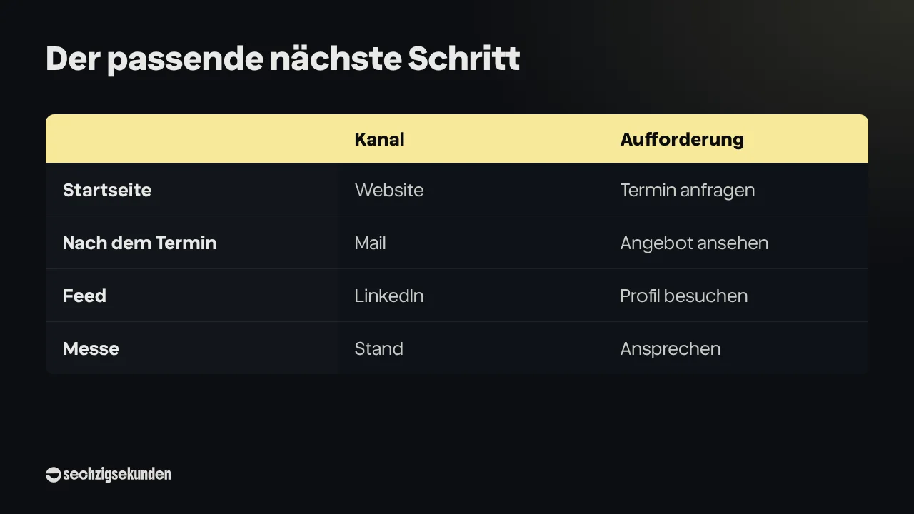 Der passende nächste Schritt je Kanal: Startseite, Website, Termin anfragen; Nach dem Termin, Mail, Angebot ansehen; Feed, LinkedIn, Profil besuchen; Messe, Stand, Ansprechen.