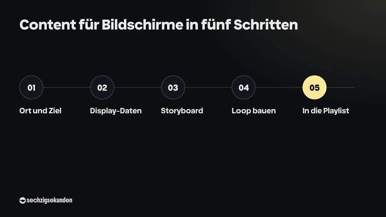 Grafik „Content für Bildschirme in fünf Schritten“: Ort und Ziel, Display-Daten, Storyboard, Loop bauen, In die Playlist.