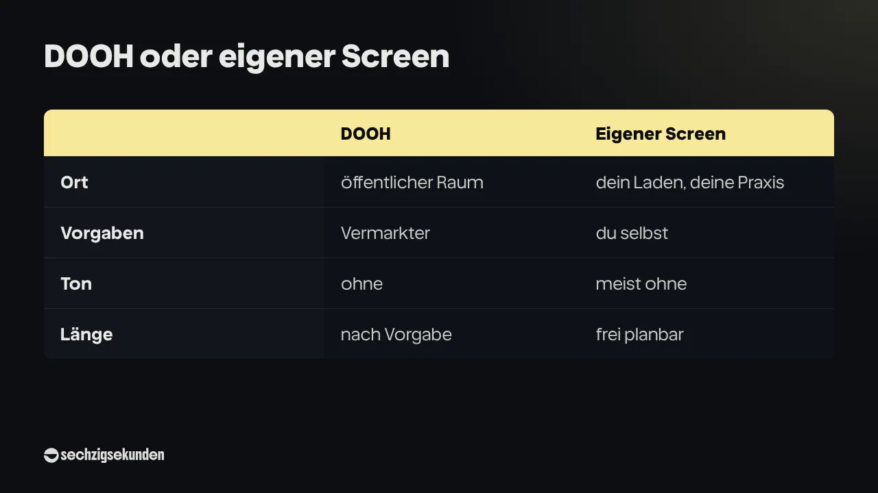 Vergleich „DOOH oder eigener Screen“: Ort öffentlicher Raum oder dein Laden, Vorgaben vom Vermarkter oder von dir selbst, Ton ohne oder meist ohne, Länge nach Vorgabe oder frei planbar.