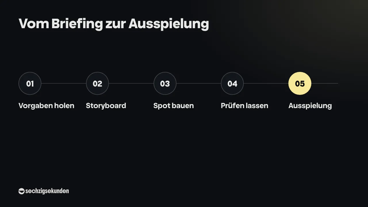 Ablauf „Vom Briefing zur Ausspielung“: Vorgaben holen, Storyboard, Spot bauen, Prüfen lassen, Ausspielung.