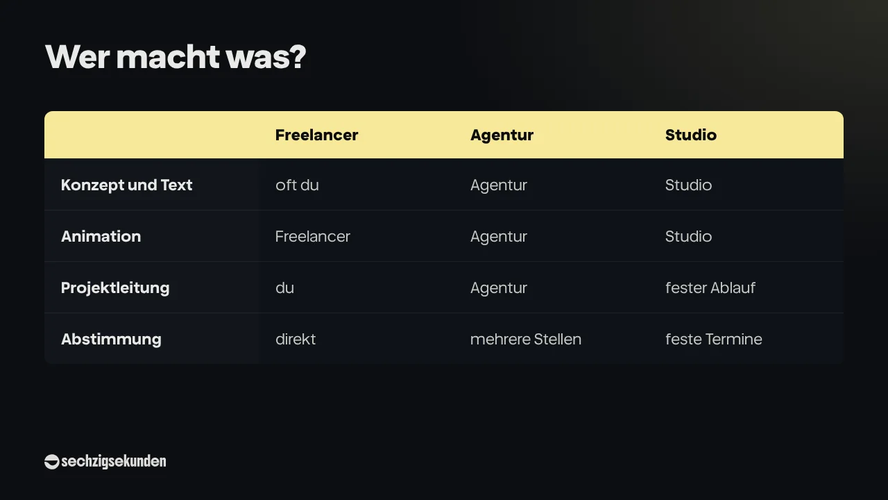 Grafik „Wer macht was?“: Freelancer, Agentur und Studio im Vergleich bei Konzept und Text, Animation, Projektleitung und Abstimmung.