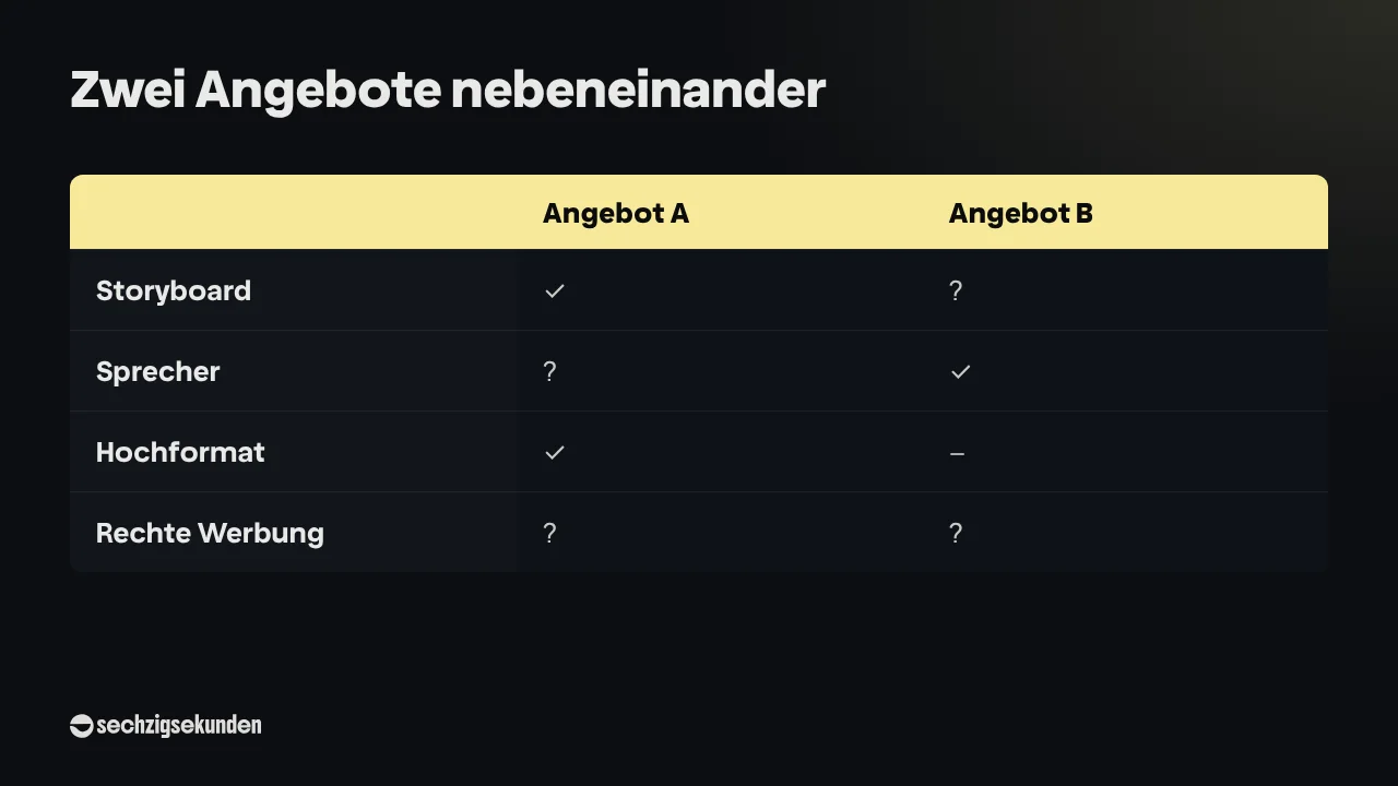 Grafik „Zwei Angebote nebeneinander“: Angebot A und Angebot B im Vergleich bei Storyboard, Sprecher, Hochformat und Rechte Werbung, mit Haken für enthalten und Fragezeichen für unklar.