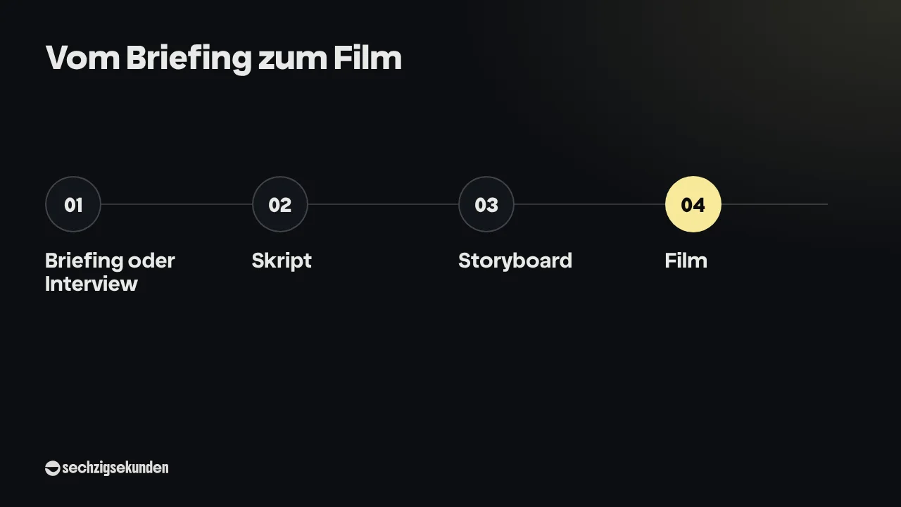 Vom Briefing zum Film in vier Schritten: Briefing oder Interview, Skript, Storyboard, Film.