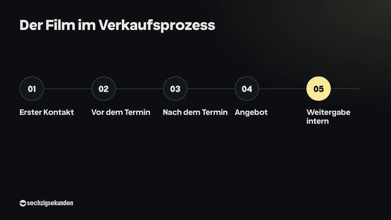 Der Film im Verkaufsprozess: Erster Kontakt, Vor dem Termin, Nach dem Termin, Angebot, Weitergabe intern.