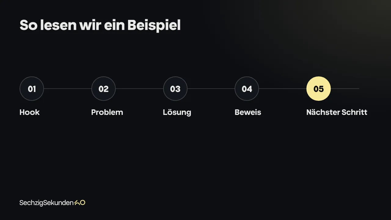 Ablauf „So lesen wir ein Beispiel“: Hook, Problem, Lösung, Beweis, Nächster Schritt.