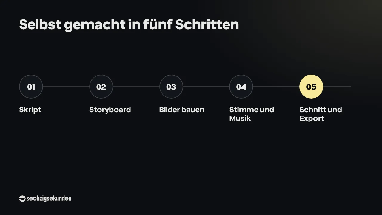 Ablauf „Selbst gemacht in fünf Schritten“: Skript, Storyboard, Bilder bauen, Stimme und Musik, Schnitt und Export.