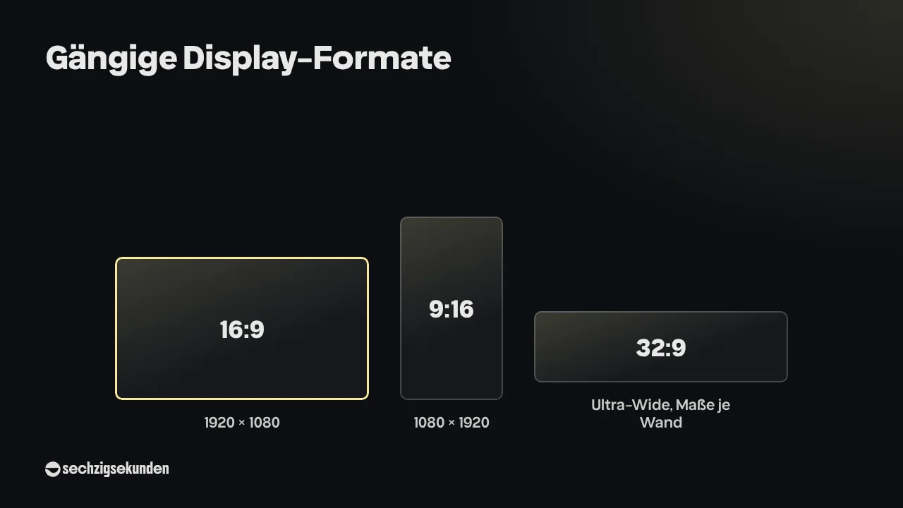 Grafik „Gängige Display-Formate“: 16:9 mit 1920 × 1080, 9:16 mit 1080 × 1920 und 32:9 als Ultra-Wide-Format, Maße je Wand.