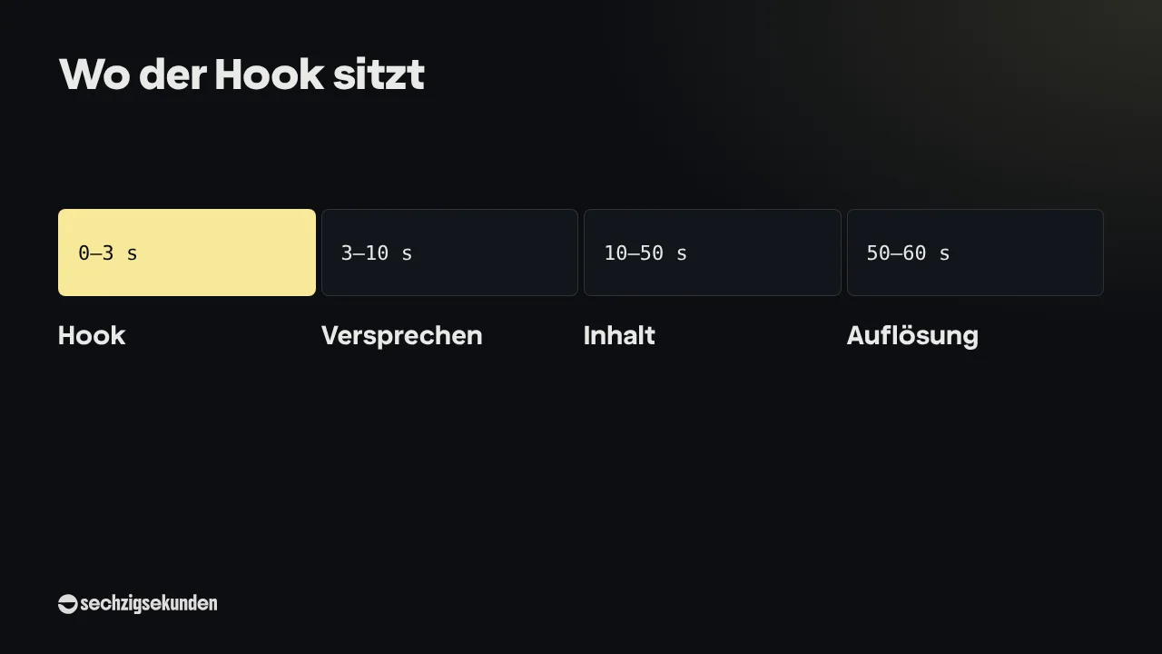 Wo der Hook sitzt: 0 bis 3 Sekunden Hook, 3 bis 10 Sekunden Versprechen, 10 bis 50 Sekunden Inhalt, 50 bis 60 Sekunden Auflösung.