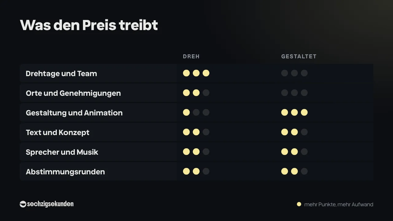 Grafik „Was den Preis treibt“: sechs Faktoren im Vergleich von Dreh und gestaltetem Film, darunter Drehtage und Team, Orte und Genehmigungen, Gestaltung und Animation, Text und Konzept, Sprecher und Musik sowie Abstimmungsrunden.