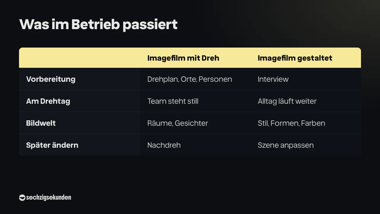 Vergleichstabelle „Was im Betrieb passiert“: Imagefilm mit Dreh (Drehplan, Orte, Personen; Team steht still; Räume, Gesichter; Nachdreh) gegen Imagefilm gestaltet (Interview; Alltag läuft weiter; Stil, Formen, Farben; Szene anpassen).
