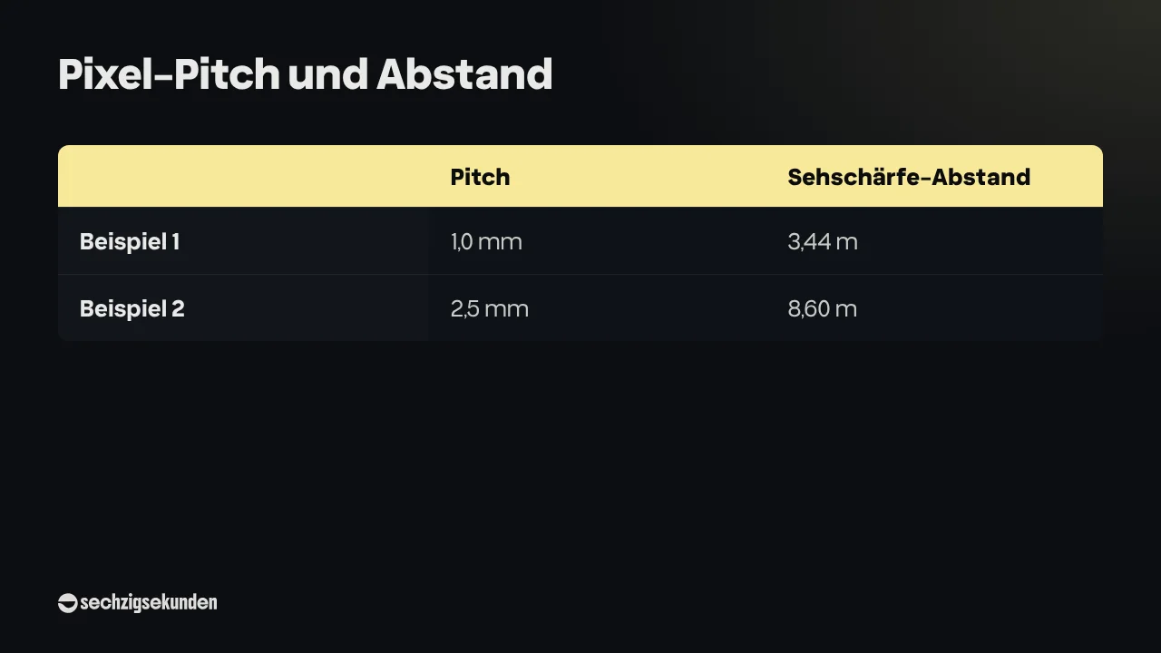 Tabelle „Pixel-Pitch und Abstand“: Beispiel 1 mit 1,0 mm und 3,44 m, Beispiel 2 mit 2,5 mm und 8,60 m Sehschärfe-Abstand.