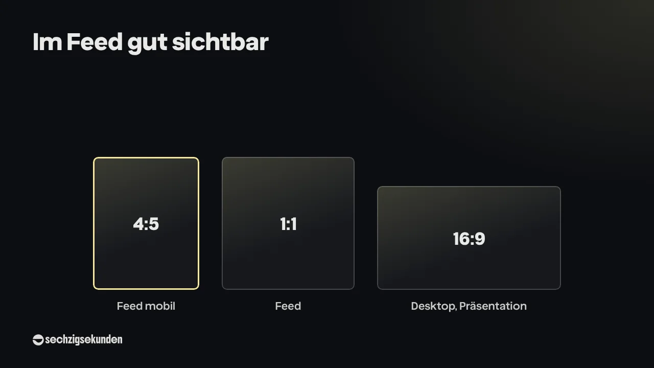 Im Feed gut sichtbar: 4:5 für den Feed mobil, 1:1 für den Feed, 16:9 für Desktop und Präsentation.