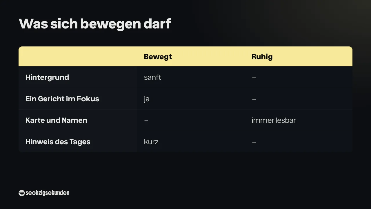 Vergleich „Was sich bewegen darf“: Hintergrund sanft bewegt, ein Gericht im Fokus bewegt, Karte und Namen immer ruhig lesbar, Hinweis des Tages kurz bewegt.