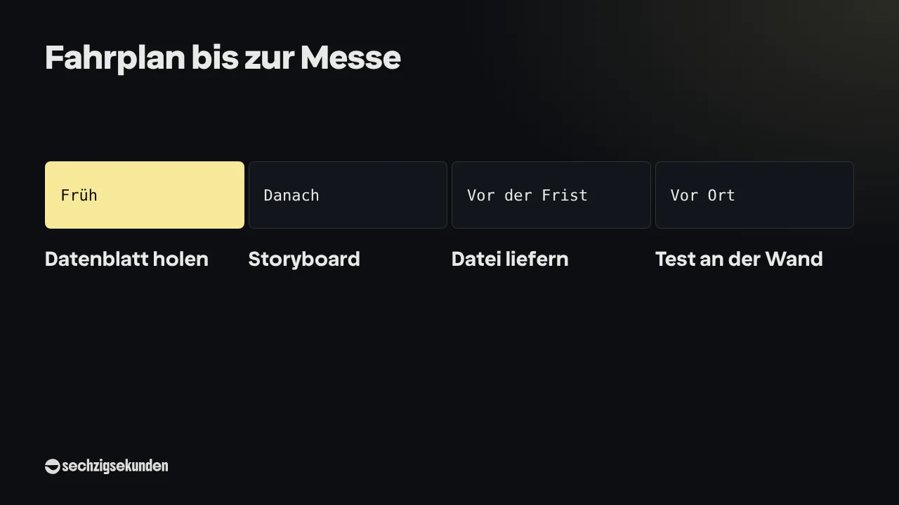 Zeitleiste „Fahrplan bis zur Messe“: früh Datenblatt holen, danach Storyboard, vor der Frist Datei liefern, vor Ort Test an der Wand.