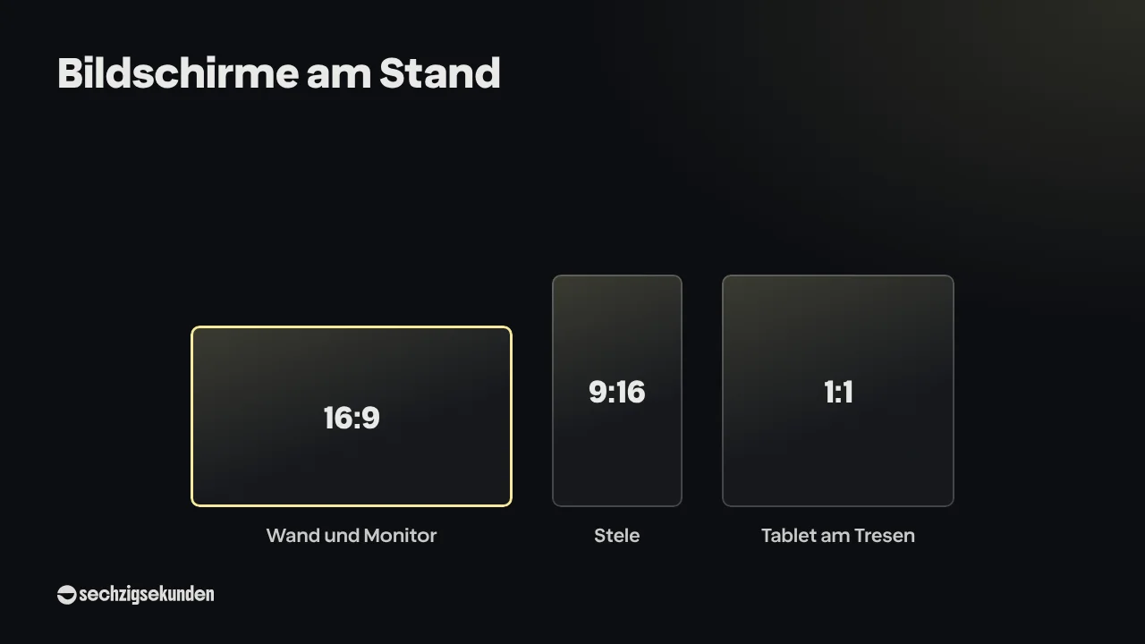 Formate-Übersicht „Bildschirme am Stand“: 16:9 für Wand und Monitor, 9:16 für die Stele, 1:1 für das Tablet am Tresen.
