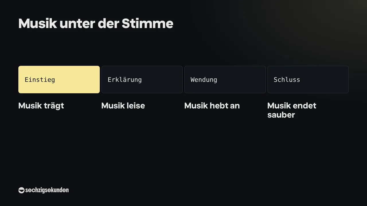 Musik unter der Stimme in vier Phasen: Einstieg, Musik trägt; Erklärung, Musik leise; Wendung, Musik hebt an; Schluss, Musik endet sauber.