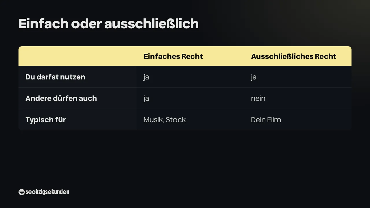 Grafik „Einfach oder ausschließlich“ (so im Bild beschriftet): Vergleich von nicht ausschließlichem (Einfaches Recht) und ausschließlichem Recht. Du darfst nutzen: ja, ja. Andere dürfen auch: ja, nein. Typisch für: Musik und Stock, dein Film.