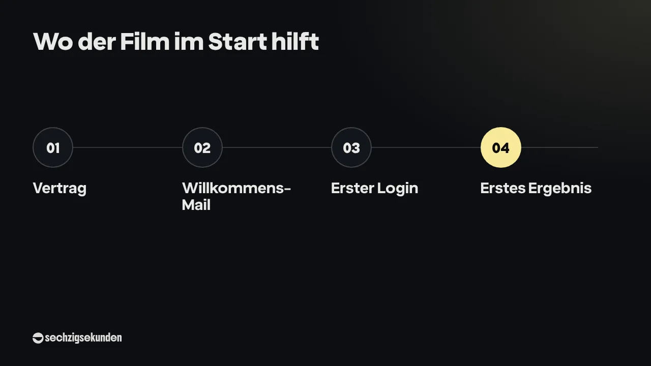 Ablauf „Wo der Film im Start hilft“: Vertrag, Willkommens-Mail, Erster Login, Erstes Ergebnis.