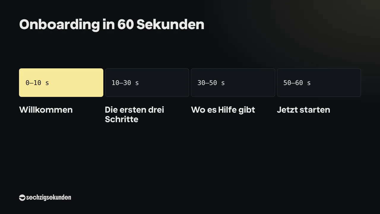 Zeitleiste „Onboarding in 60 Sekunden“: 0–10 s Willkommen; 10–30 s Die ersten drei Schritte; 30–50 s Wo es Hilfe gibt; 50–60 s Jetzt starten.
