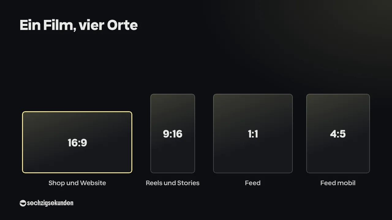 Formate-Übersicht „Ein Film, vier Orte“: 16:9 für Shop und Website, 9:16 für Reels und Stories, 1:1 für den Feed, 4:5 für den Feed mobil.