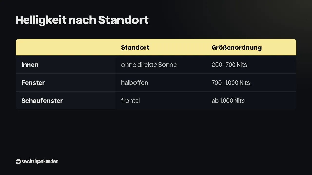 Tabelle „Helligkeit nach Standort“: Innen 250–700 Nits, Fenster 700–1.000 Nits, Schaufenster ab 1.000 Nits.