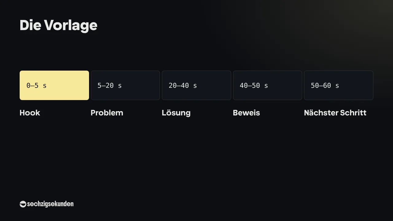 Die Vorlage als Zeitleiste: 0 bis 5 Sekunden Hook, 5 bis 20 Sekunden Problem, 20 bis 40 Sekunden Lösung, 40 bis 50 Sekunden Beweis, 50 bis 60 Sekunden Nächster Schritt.