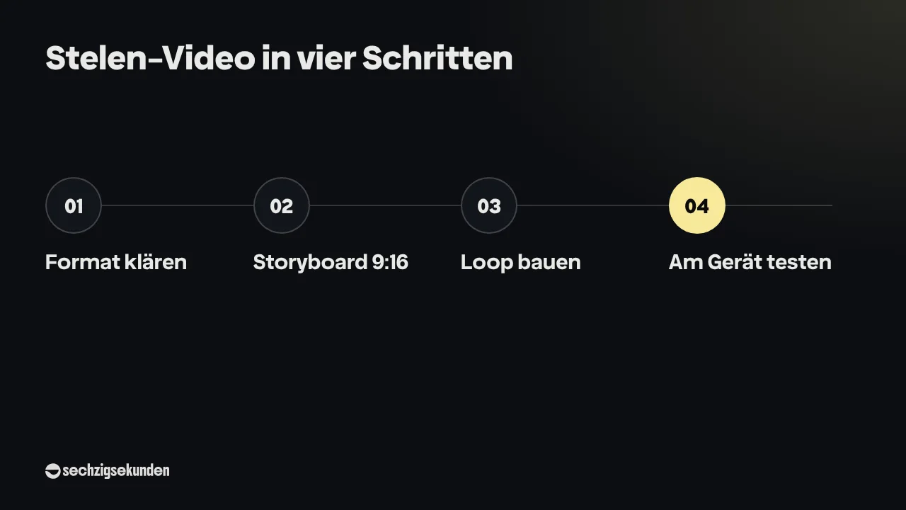 Ablauf „Stelen-Video in vier Schritten“: Format klären, Storyboard 9:16, Loop bauen, Am Gerät testen.