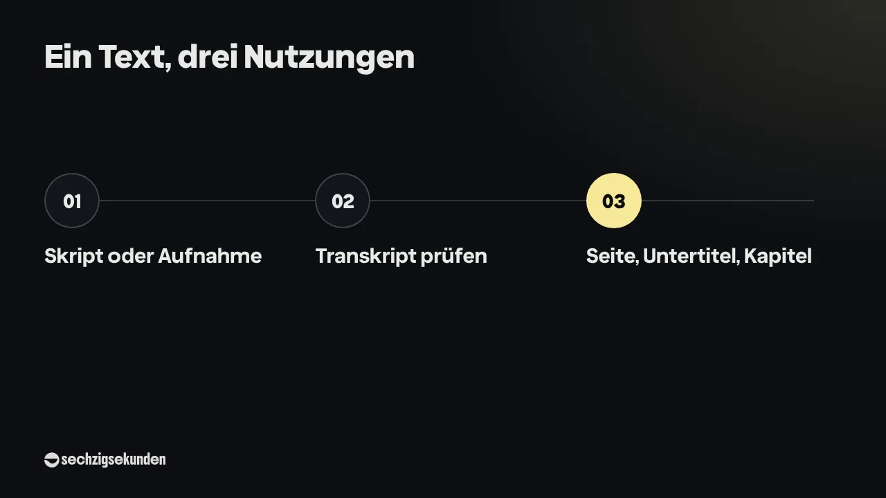Ablauf „Ein Text, drei Nutzungen“: Skript oder Aufnahme, Transkript prüfen, Seite, Untertitel, Kapitel.