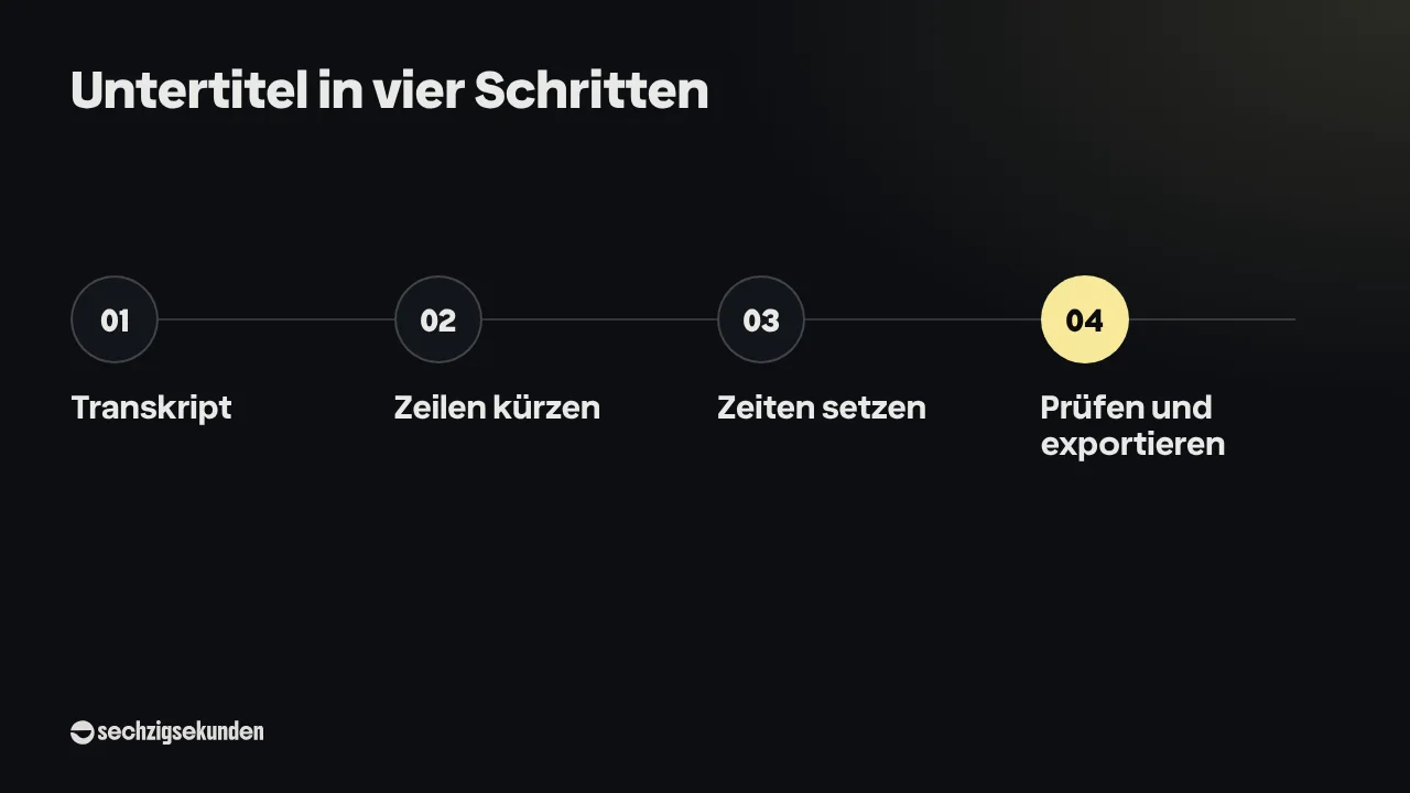 Untertitel in vier Schritten: Transkript, Zeilen kürzen, Zeiten setzen, Prüfen und exportieren.