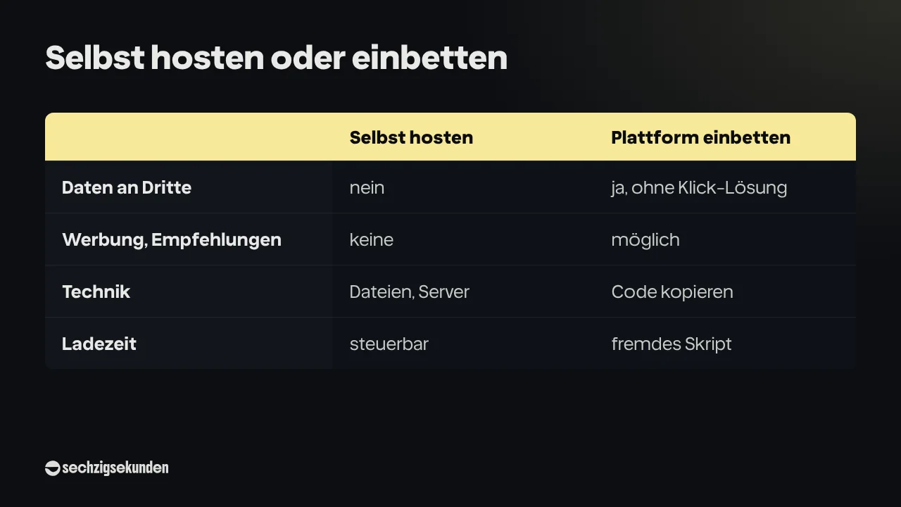 Selbst hosten oder einbetten: Daten an Dritte nein oder ja ohne Klick-Lösung, Werbung und Empfehlungen keine oder möglich, Technik Dateien und Server oder Code kopieren, Ladezeit steuerbar oder fremdes Skript.