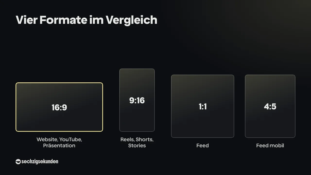 Vier Formate im Vergleich: 16:9 für Website, YouTube und Präsentation, 9:16 für Reels, Shorts und Stories, 1:1 für den Feed, 4:5 für den Feed mobil.