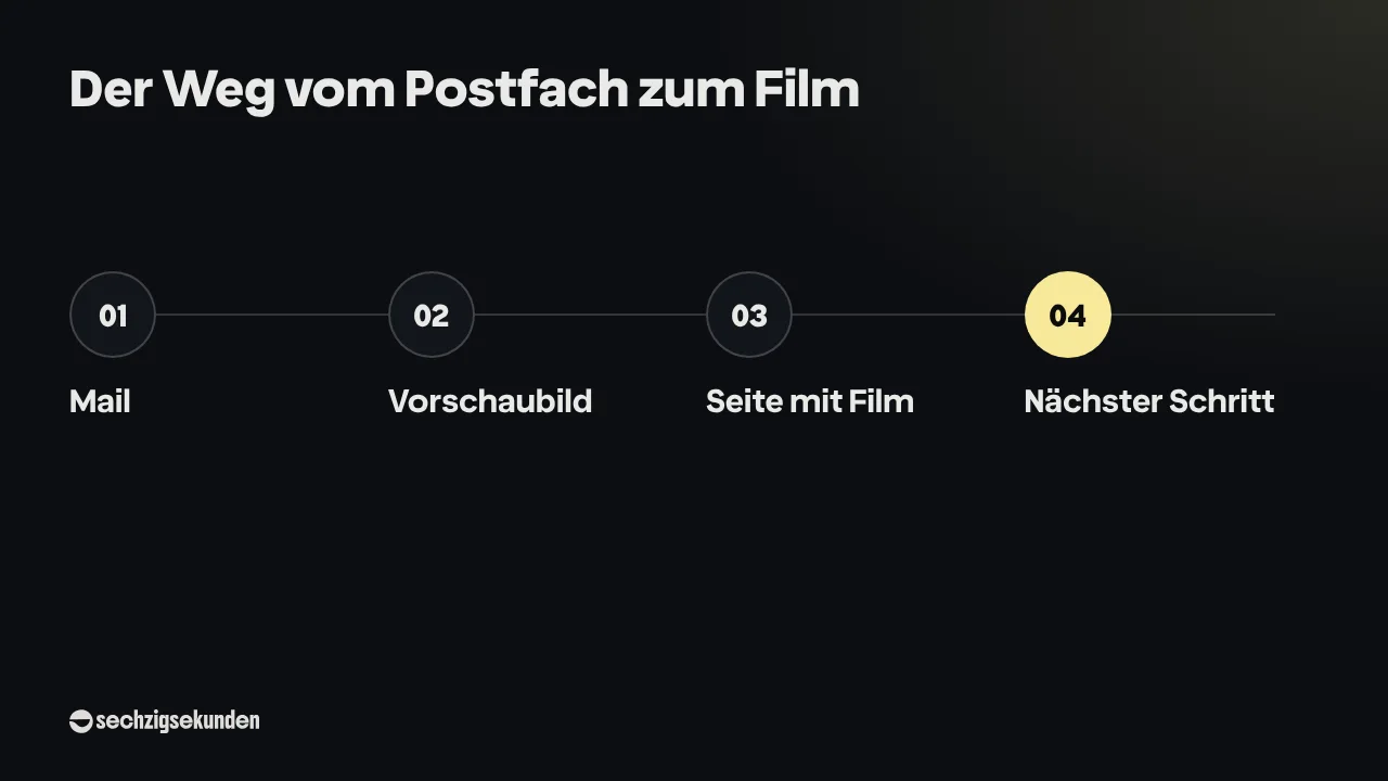 Der Weg vom Postfach zum Film: Mail, Vorschaubild, Seite mit Film, Nächster Schritt.