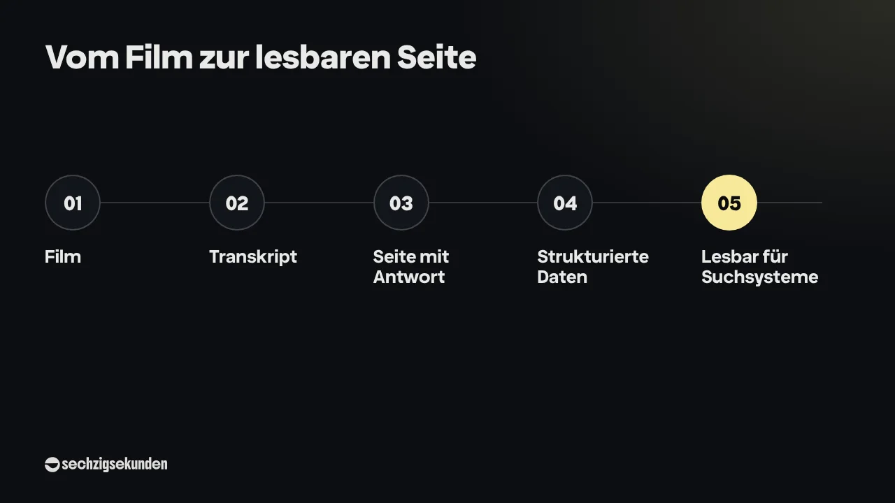 Ablauf „Vom Film zur lesbaren Seite“: Film, Transkript, Seite mit Antwort, Strukturierte Daten, Lesbar für Suchsysteme.