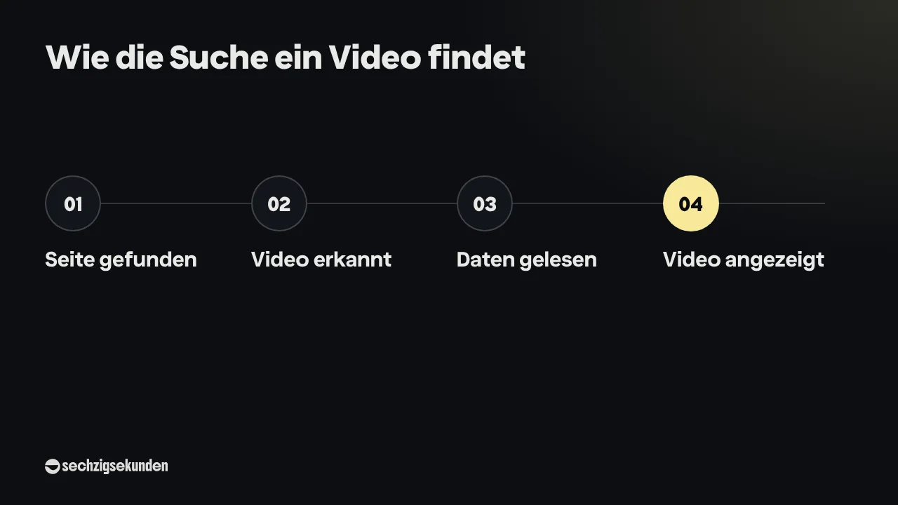 Ablauf „Wie die Suche ein Video findet“: Seite gefunden, Video erkannt, Daten gelesen, Video angezeigt.