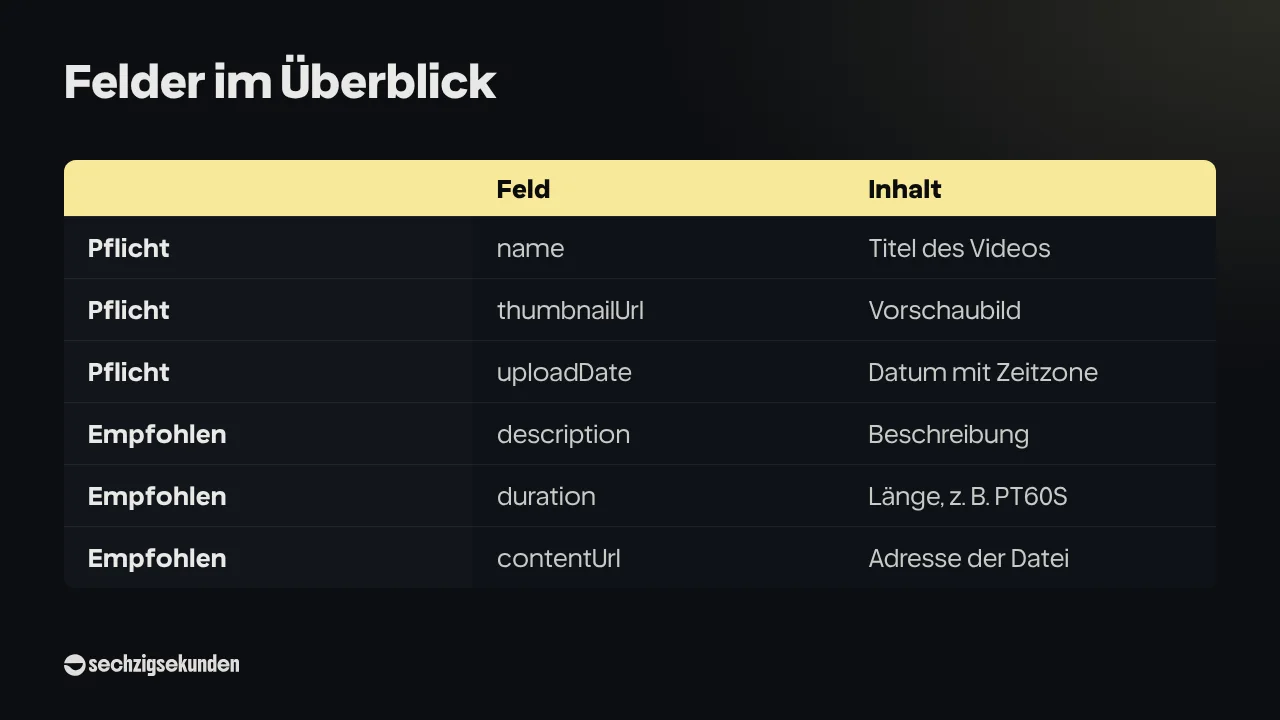 Grafik „Felder im Überblick“: Pflicht sind name (Titel des Videos), thumbnailUrl (Vorschaubild) und uploadDate (Datum mit Zeitzone). Empfohlen sind description (Beschreibung), duration (Länge, z. B. PT60S) und contentUrl (Adresse der Datei).