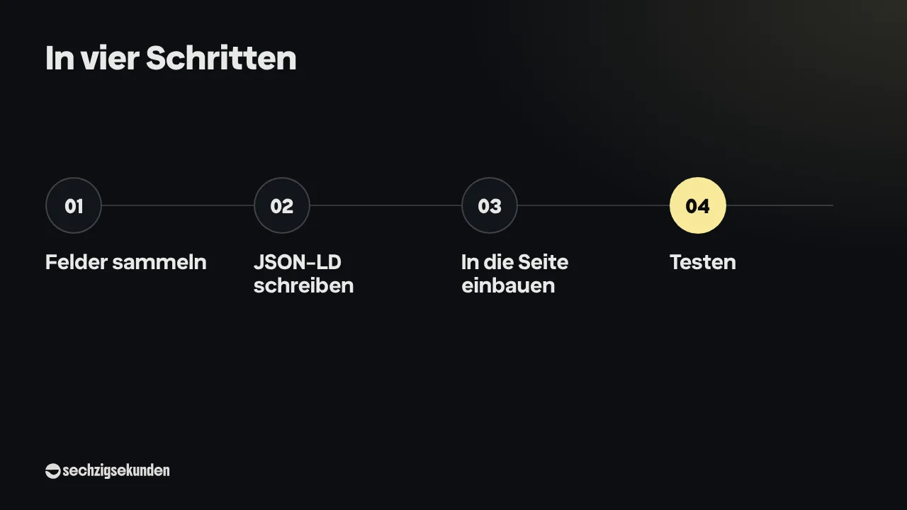 Ablauf „In vier Schritten“: Felder sammeln, JSON-LD schreiben, In die Seite einbauen, Testen.