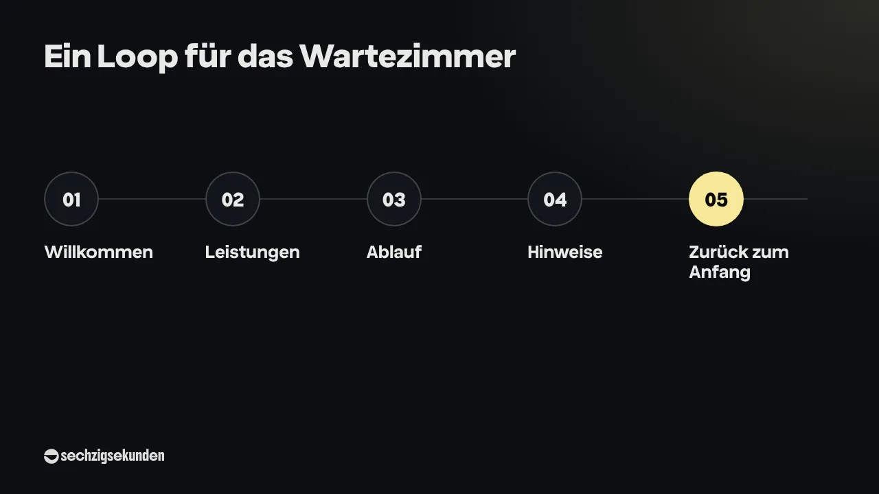 Ablauf „Ein Loop für das Wartezimmer“: Willkommen, Leistungen, Ablauf, Hinweise, Zurück zum Anfang.