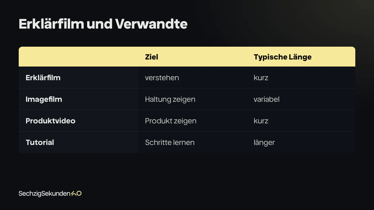 Vergleich „Erklärfilm und Verwandte“ mit den Spalten Ziel und Typische Länge: Erklärfilm verstehen, kurz; Imagefilm Haltung zeigen, variabel; Produktvideo Produkt zeigen, kurz; Tutorial Schritte lernen, länger.