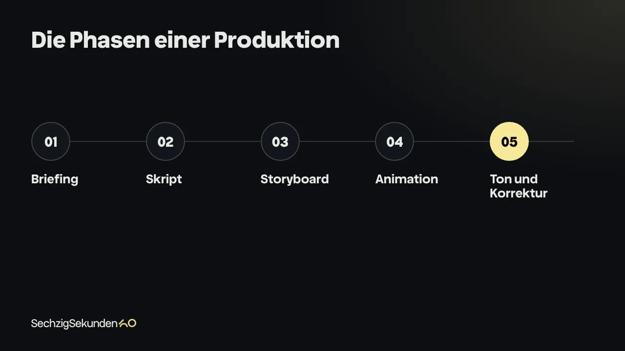 Die Phasen einer Produktion als Ablauf in fünf Schritten: Briefing, Skript, Storyboard, Animation, Ton und Korrektur.