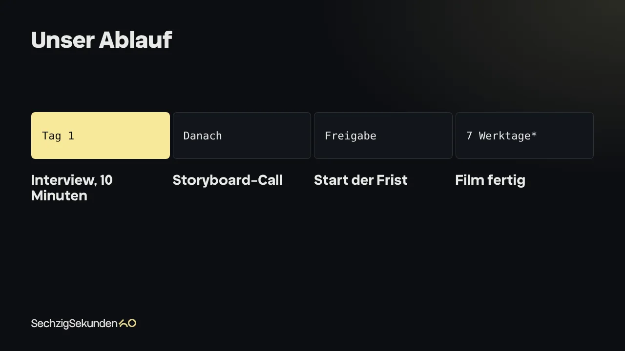 Unser Ablauf als Zeitleiste: Tag 1 Interview in 10 Minuten, danach der Storyboard-Call, die Freigabe als Start der Frist und nach 7 Werktagen* der fertige Film.