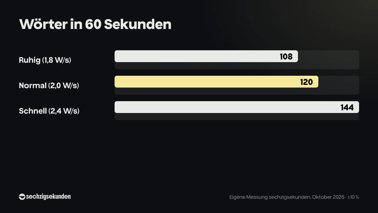 Balkendiagramm „Wörter in 60 Sekunden“: ruhig 108 Wörter (1,8 W/s), normal 120 Wörter (2,0 W/s), schnell 144 Wörter (2,4 W/s). Quelle: eigene Messung sechzigsekunden, Oktober 2026.