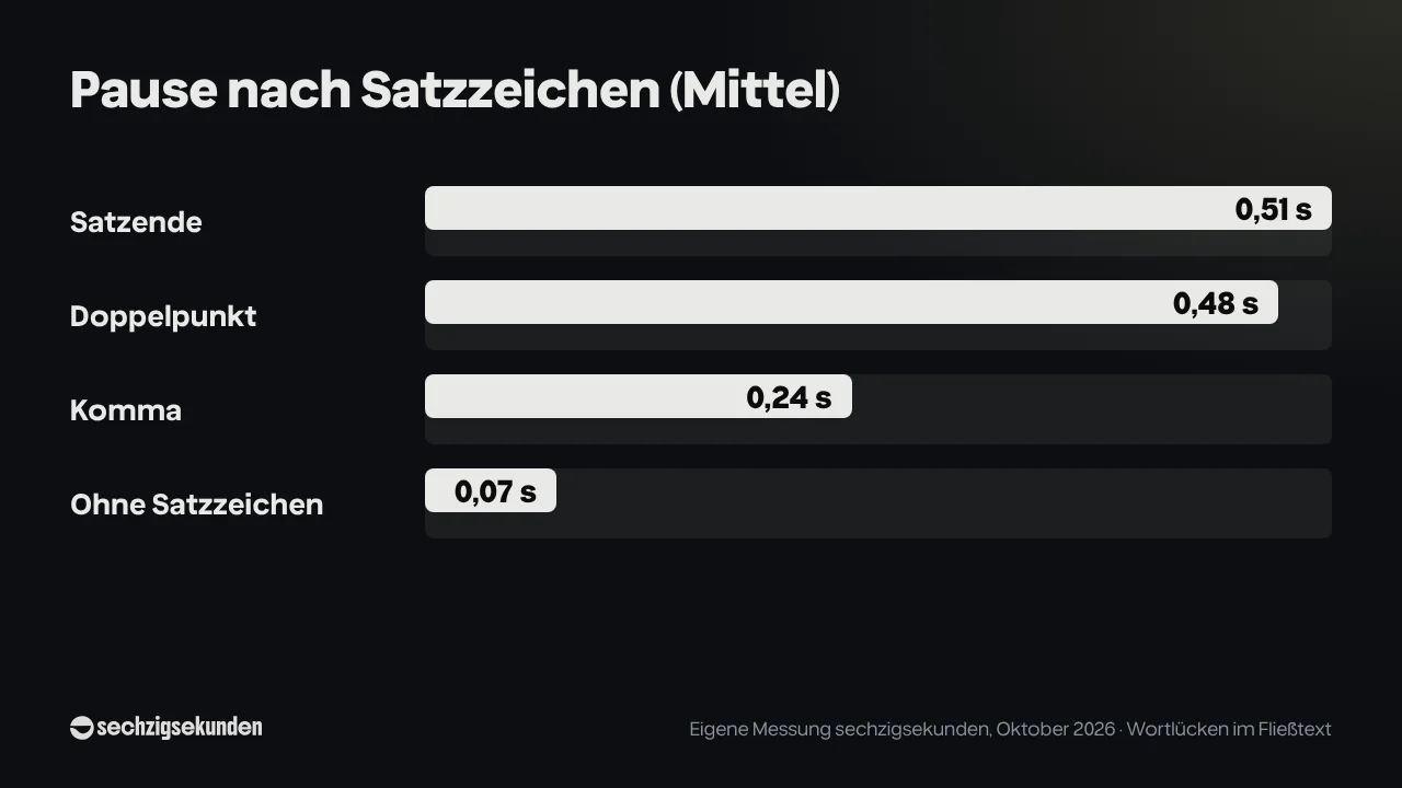 Balkendiagramm „Pause nach Satzzeichen“: Satzende 0,51 s, Doppelpunkt 0,48 s, Komma 0,24 s, ohne Satzzeichen 0,07 s. Quelle: eigene Messung sechzigsekunden, Oktober 2026.