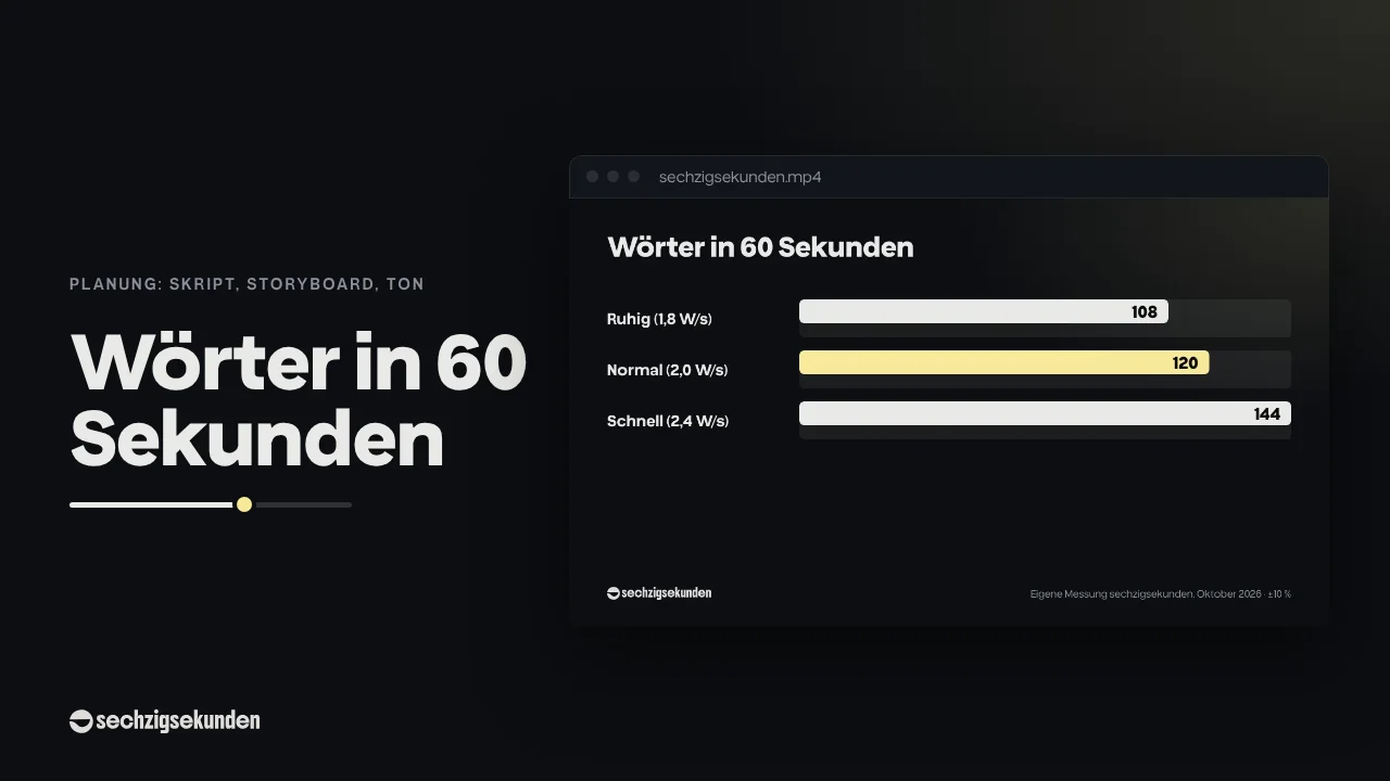 Kopfbild: Balkendiagramm „Wörter in 60 Sekunden“ (ruhig 108, normal 120, schnell 144) im Fenster, daneben der Titel „Wörter in 60 Sekunden“.