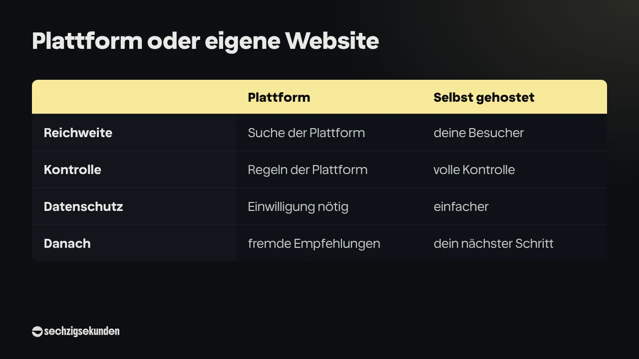 Plattform oder eigene Website: Reichweite über Suche der Plattform oder deine Besucher, Kontrolle über Regeln der Plattform oder volle Kontrolle, Datenschutz mit Einwilligung nötig oder leichter, danach fremde Empfehlungen oder dein nächster Schritt.